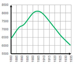 Население на гр. Лясковец 1880-1934